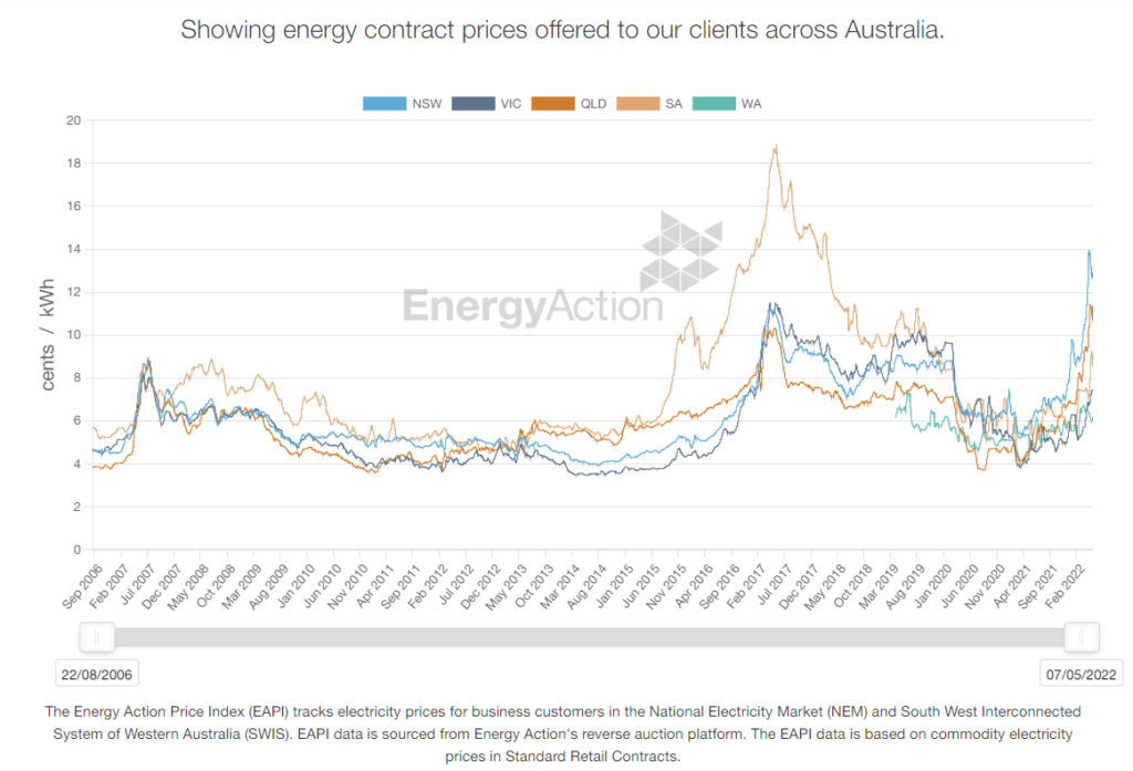 Graph of rising cost data - What Rising Energy Costs Means For Australians