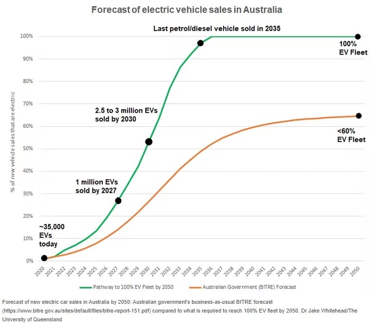 Forecast of electric vehicle sales in Australia