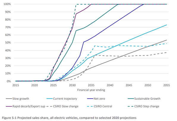 Graph of EV trajectory including CSIRO data