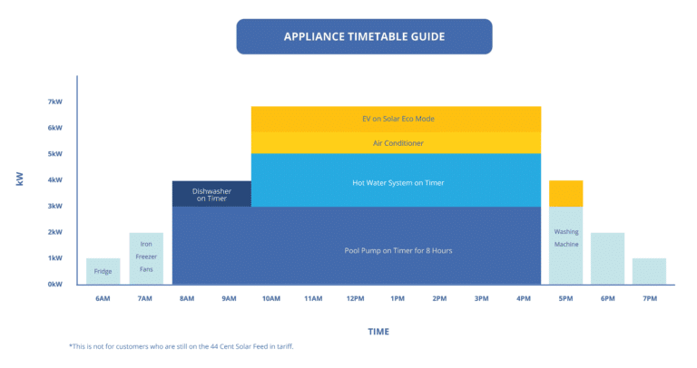Appliance Usage Guide with Solar table of Time and Kw