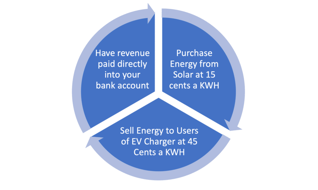 circle showing the cycle of purchase energy from solar at 15c a KwH, Seel energy to users of Ev chargers at 45 Cents a KwH and have revenue paid directly into your bank account