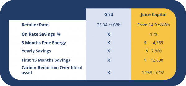 Juice Capital financial table graphic outlining savings between Juice Capital and electrical grid retailers